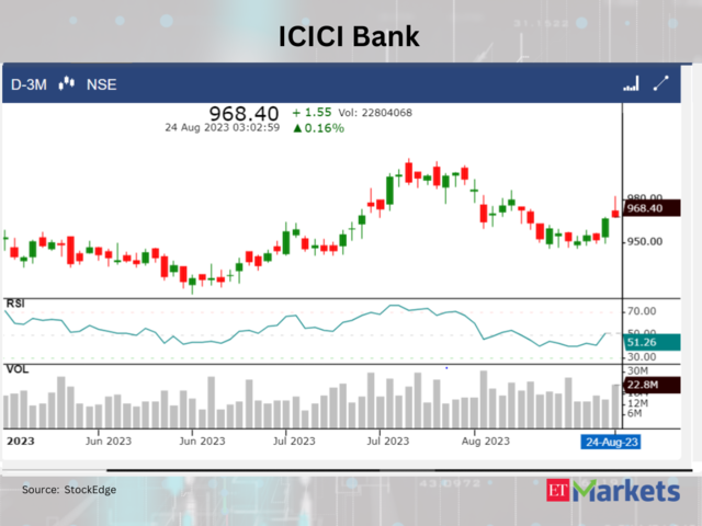 ​ICICI Bank