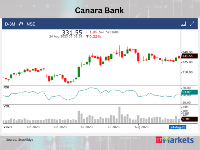 ​Canara Bank