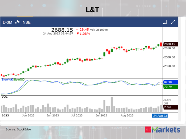 ​​Larsen and Toubro