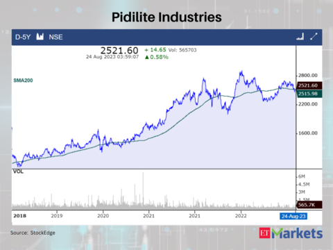Pidilite Industries