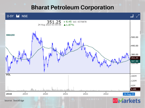 Bharat Petroleum Corporation