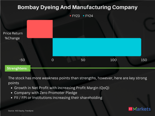 Bombay Dyeing And Manufacturing Company