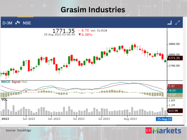 ​​Grasim Industries