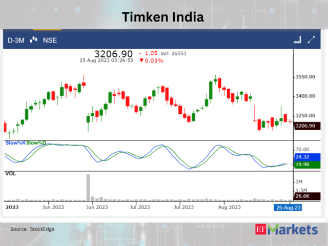 ​​Timken India