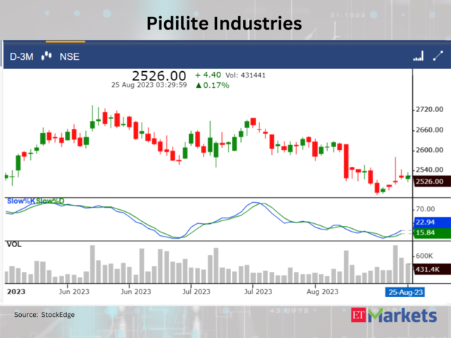 ​​Pidilite Industries