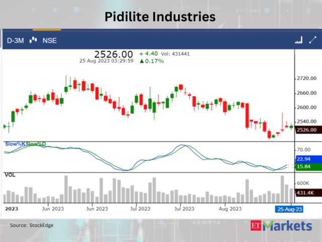 ??Pidilite Industries