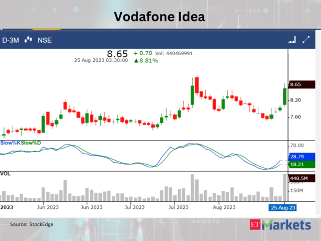 ​​Vodafone Idea