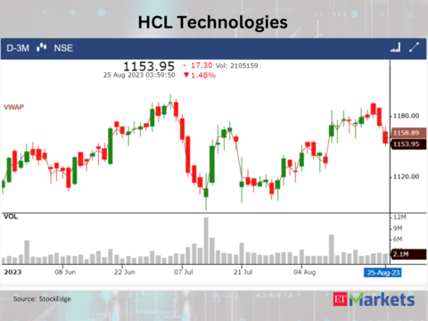 ​​HCL Technologies