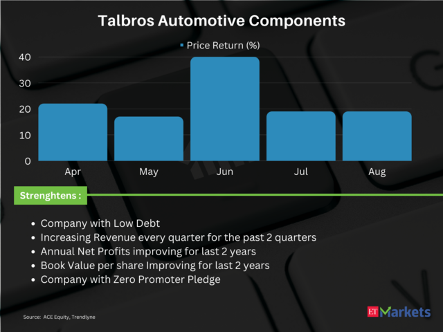 Talbros Automotive Components | Price Return in FY24: 156%