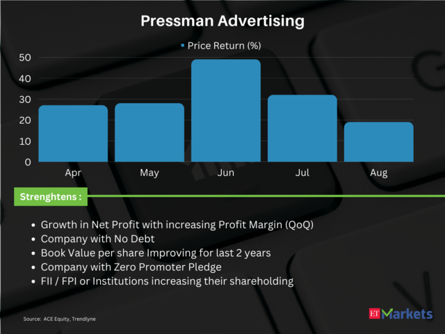 Pressman Advertising | Price Return in FY24: 249%