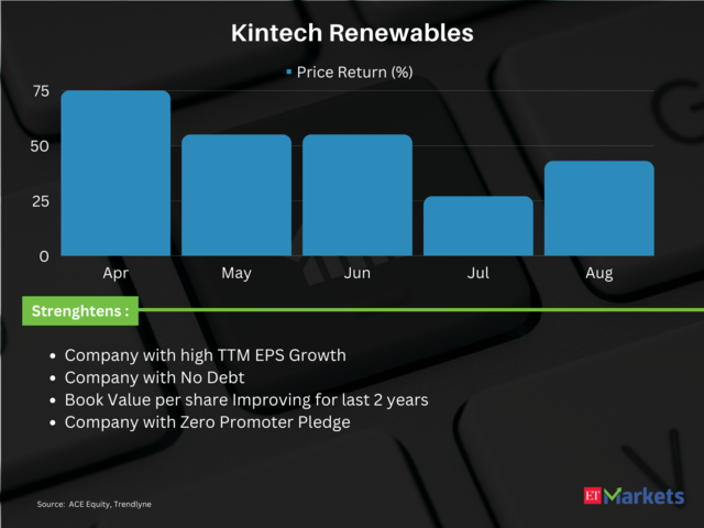 Kintech Renewables | Price Return in FY24: 606%
