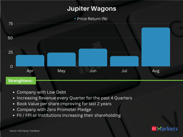 Jupiter Wagons | Price Return in FY24: 275%