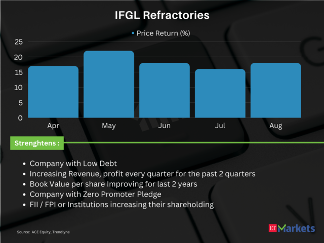 IFGL Refractories | Price Return in FY24: 126%