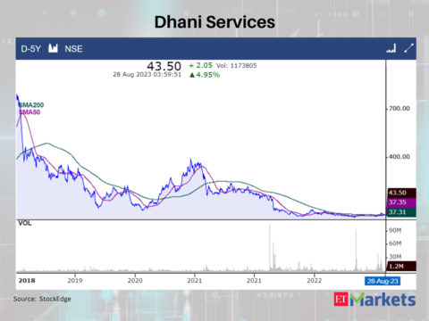 Dhani Services
