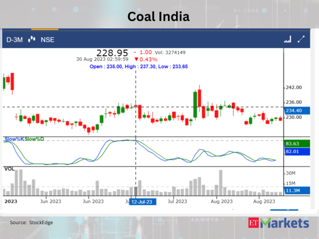 ​​Coal India