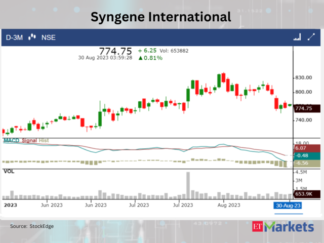 ​​Syngene International