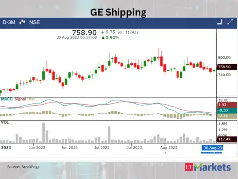 ​​The Great Eastern Shipping Co.