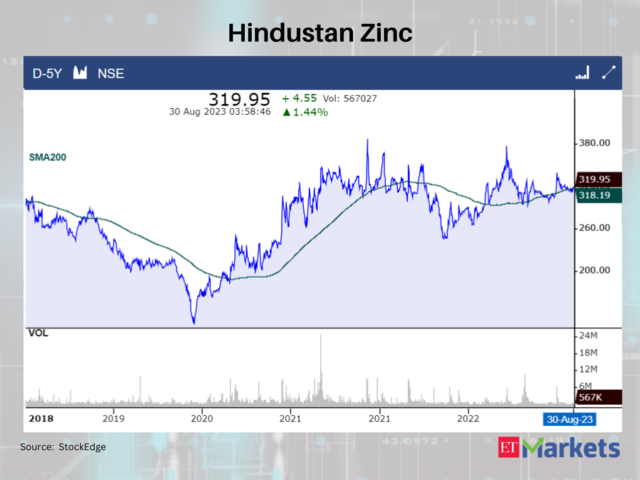 Hindustan Zinc