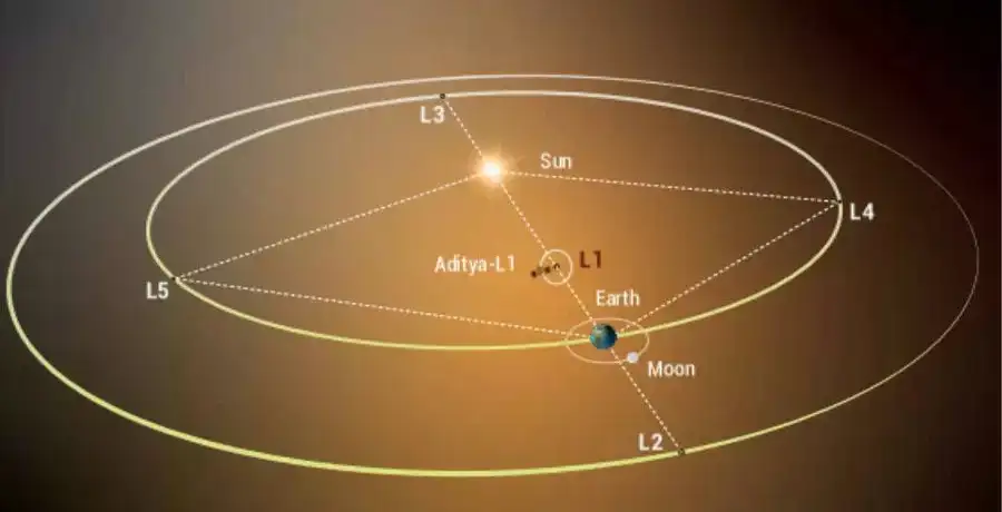 Aditya-L1: 5 reasons why ISRO's Aditya-L1 is so unique - Vimarsana News