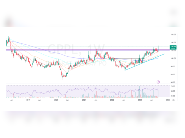 Buy GPPL at Rs: 129-130 | Stop Loss: Rs 120 | Target Price: Rs 145 | Upside: 12%