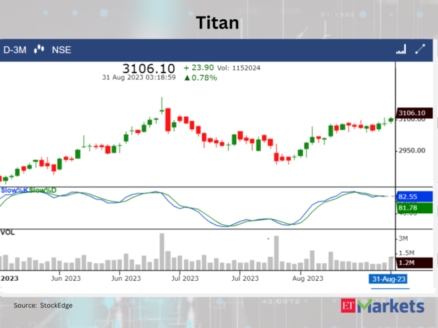 ​​Titan Company