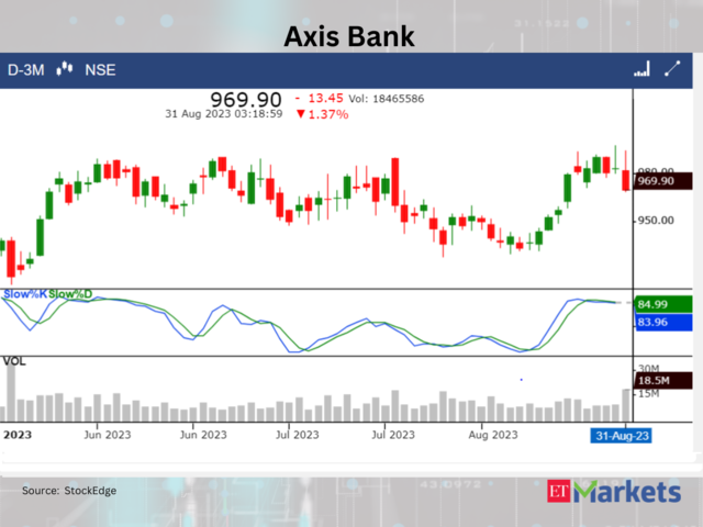 ??Axis Bank