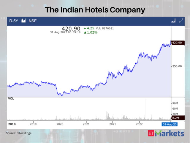 The Indian Hotels Company