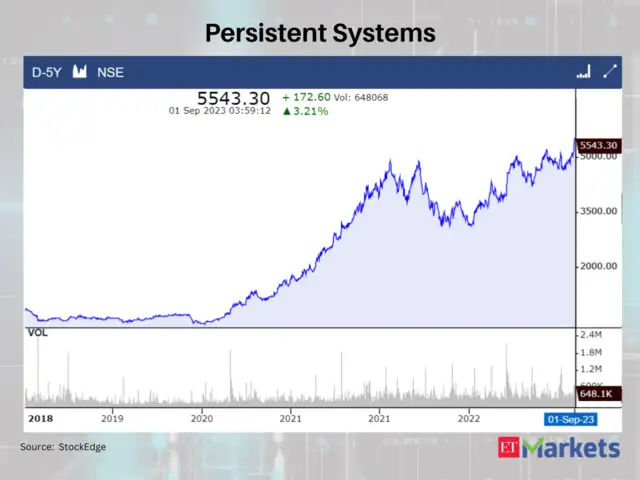 Persistent Systems - At multi-year highs: NTPC among 6 stocks that saw ...