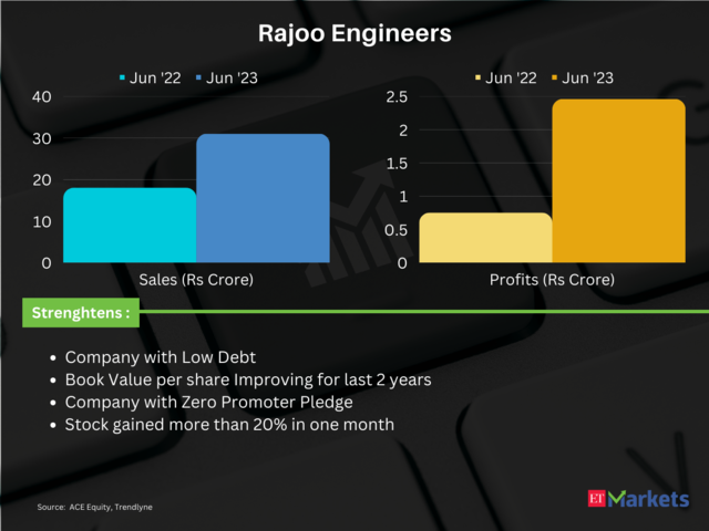 Rajoo Engineers | Price return in 2023 so far: 118%