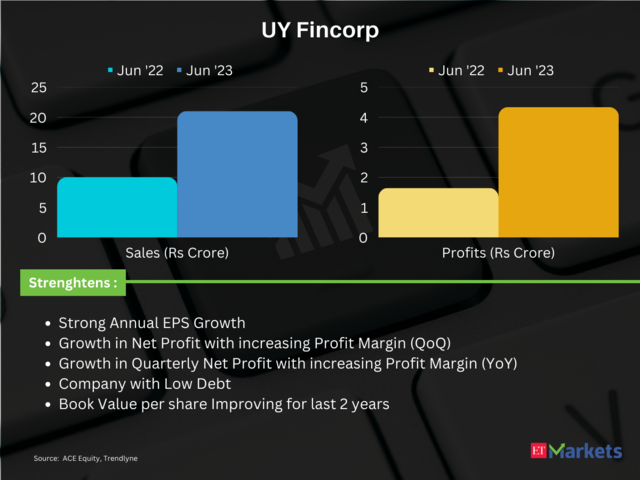 UY Fincorp | Price return in 2023 so far: 124%