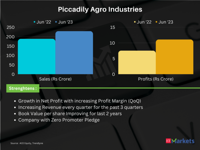 Piccadily Agro Industries | Price return in 2023 so far: 197%