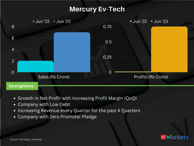 Mercury Ev-Tech | Price return in 2023 so far: 206%