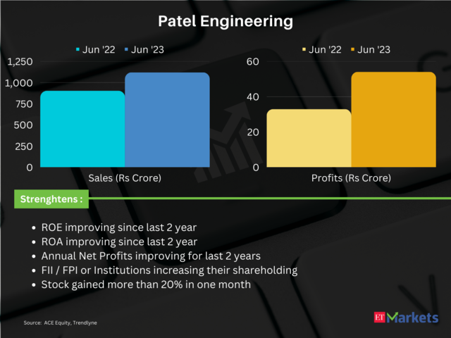 Patel Engineering | Price return in 2023 so far: 227%