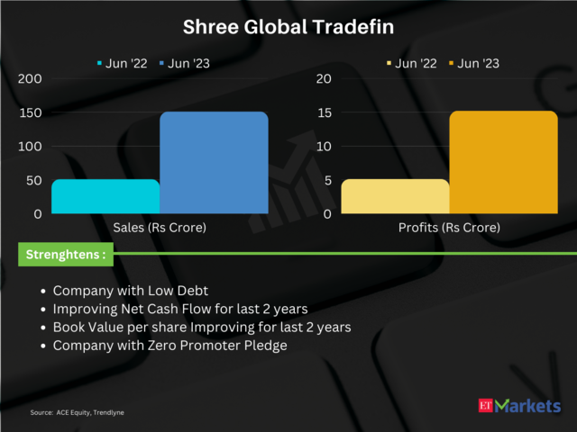 Shree Global Tradefin | Price return in 2023 so far: 333%