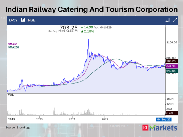 Indian Railway Catering And Tourism Corporation