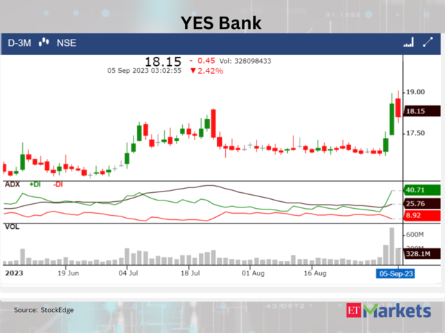 Yes Bank