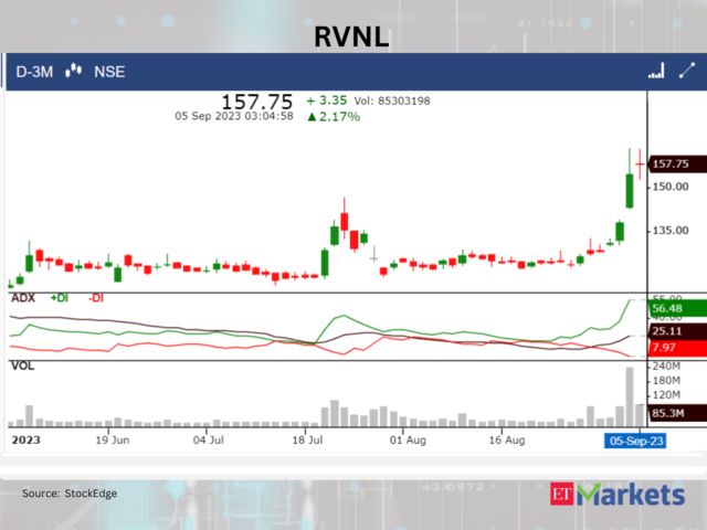 ​RVNL