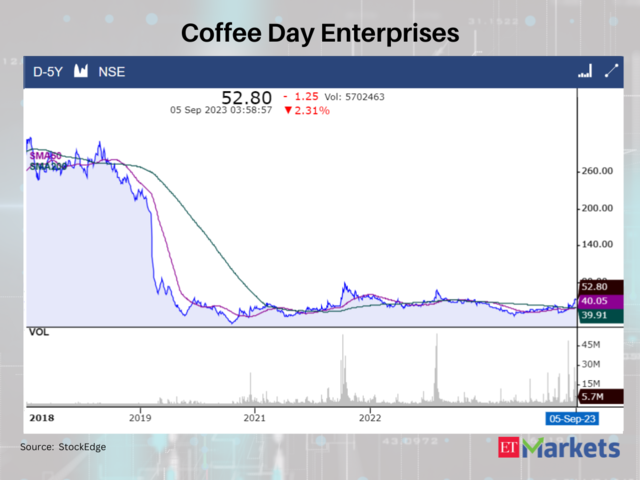 Coffee Day Enterprises