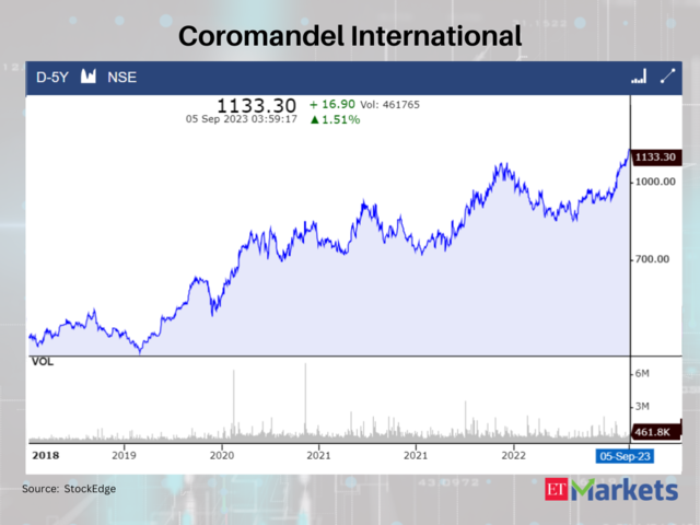 Coromandel International