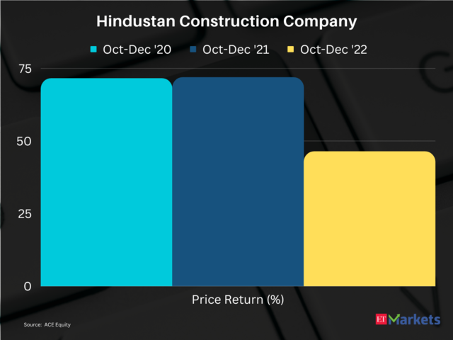 Hindustan Construction Company | Price return in FY24 so far: 114%