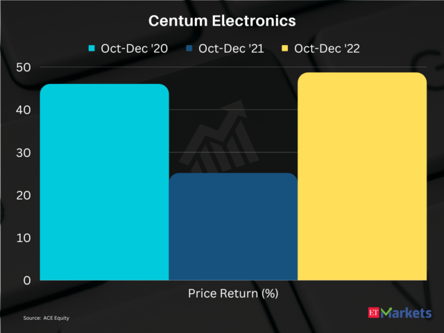 Centum Electronics | Price return in FY24 so far: 131%