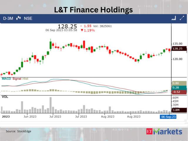 L&T Finance Holdings