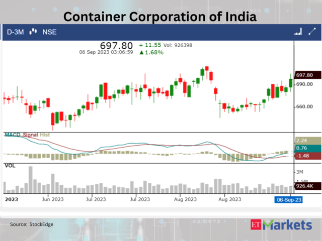 ​​Container Corporation of India