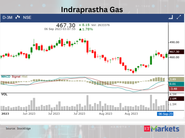 ​​Indraprastha Gas