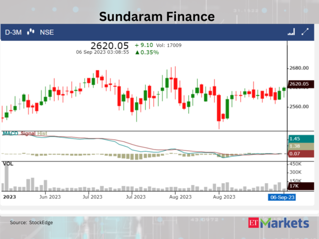 ​​Sundaram Finance