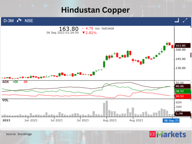 ​​Hindustan Copper