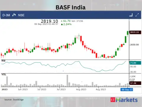 BASF India