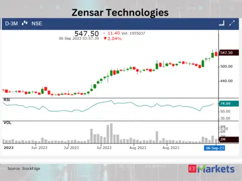 ​​Zensar Technologies