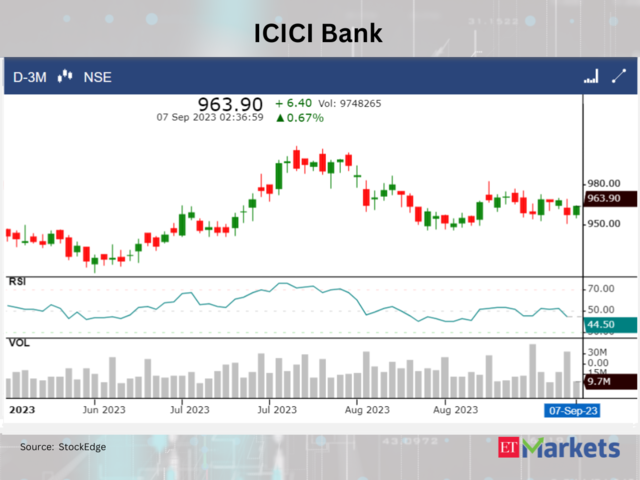 ​ICICI Bank