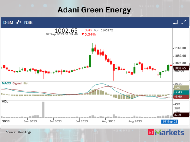 ​​Adani Green Energy